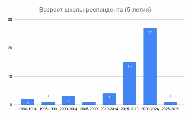 Диаграмма Респонденты премии Брендобр: Репутация. Петербургский выбор 2025