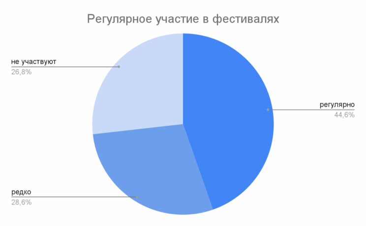 Диаграмма Респонденты премии Брендобр: Репутация. Петербургский выбор 2025