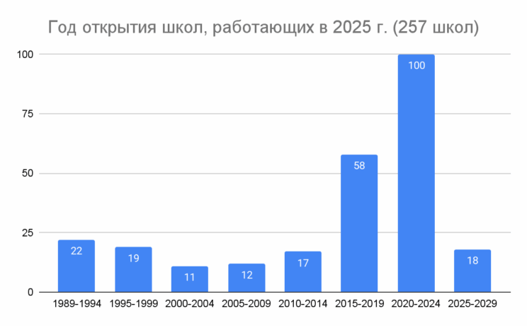 Диаграмма Ландшафт негосударственных школ Санкт-Петербурга и Ленинградской области